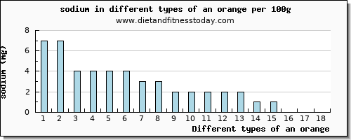 an orange sodium per 100g